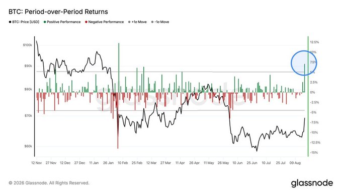 A Glassnode chart titled 'BTC: Period-over-Period Returns' tracking Bitcoin's USD price alongside positive (green) and negative (red) performance bars from November through August, with a blue circle highlighting recent performance near 7.5%.