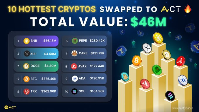 The image shows a graphic design of a pyramid-shaped structure filled with digital coins. The main focus is on the text that says "10 hottest cryptos swapped to ACT", followed by a total value, which is $46M or 46M. This indicates that the most trusted cryptocurrencies have been switched into an ACT exchange platform and are being valued at over half of their original worth in this particular cryptocurrency market.