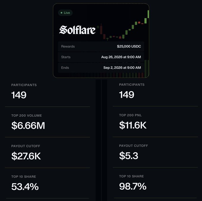 A 'Solflare' trading competition dashboard displaying $25,000 USDC in rewards, 149 participants, $6.66M top 200 volume, $27.6K payout cutoff, and 53.4% top 10 share.