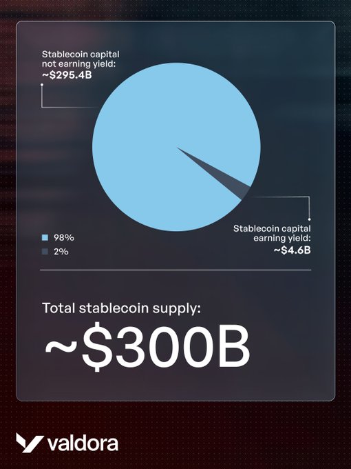 A Valdora infographic showing a pie chart where 98% of ~$295.4B in stablecoin capital is not earning yield, while only 2% (~ $4.6B) is, out of a total stablecoin supply of ~$300B.