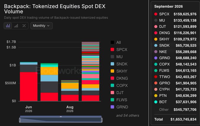 Dashboard chart titled 'Backpack: Tokenized Equities Spot DEX Volume' showing monthly trading volume from June to September 2026, with a sidebar of top tokens including SPCX ($159.6M), MU ($133.5M), DJT ($121.6M), and DKNG ($116.2M).