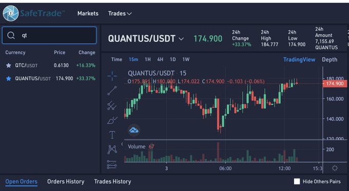 A cryptocurrency trading interface shows the QUANTUS/USDT pair at 174.900 with a +33.37% 24h change, displaying a candlestick chart on the SafeTrade platform.