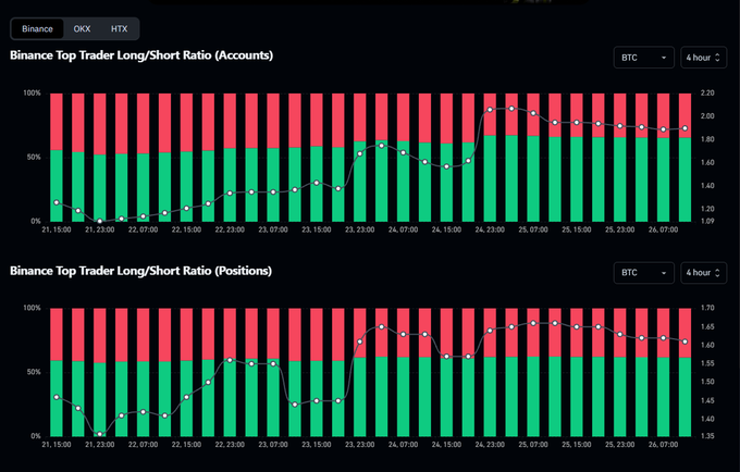 The image displays two Binance BTC Top Trader Long/Short Ratio charts at 4-hour intervals—one measuring Accounts and the other Positions—both showing long positions (green) dominating with ratios consistently above 1.5 (peaking near 2.0 for Accounts and ~1.65 for Positions) across the period from 21.15.00 to 26.07.00, visually reinforcing the post's observation that top Binance traders remain tilted toward Long positions, reflecting continued bullish expectations despite the post's cautionary note about markets moving against the crowd.