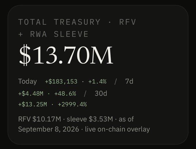 A dark-themed financial dashboard displaying 'TOTAL TREASURY · RFV + RWA SLEEVE' at '$13.70M', showing positive returns over 7, 30 days and year-to-date, dated September 8, 2026.
