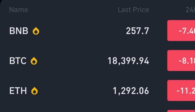 A cryptocurrency price tracking interface displays BNB at 257.7, BTC at 18,399.94, and ETH at 1,292.06, all showing significant 24-hour declines of -7.48%, -8.18%, and -11.2% respectively. The image illustrates the harsh crypto winter referenced in the post, capturing the market conditions that brought Bitcoin down to $18k, while reminding investors to "zoom out" and recognize the long-term growth potential from $18k in 2022 to projected $162k by 2028.