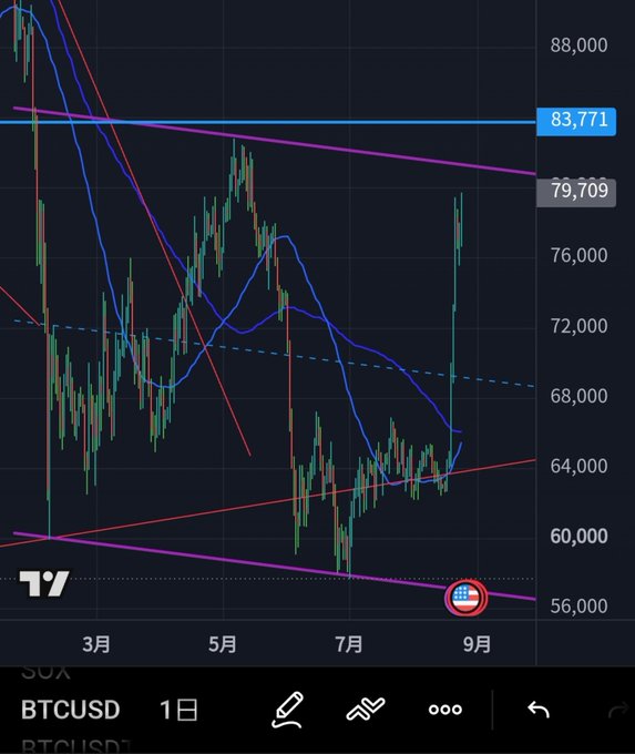 A TradingView BTCUSD 1-day chart shows Bitcoin's price attempting to break above key resistance levels of $79,709 and $83,771, with moving averages and purple/pink channel lines indicating significant overhead supply near $80,000–$83,000 that aligns with the post's analysis of difficult breakout territory.