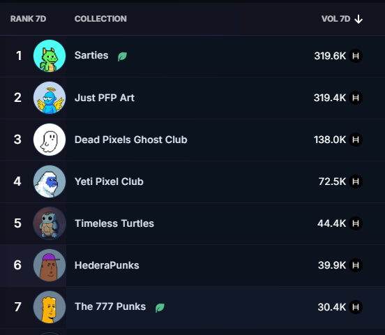A 7-day NFT collection ranking chart on Hedera led by "Sarties" at 319.6K H and "Just PFP Art" at 319.4K H, followed by "Dead Pixels Ghost Club" (138.0K H), "Yeti Pixel Club" (72.5K H), "Timeless Turtles" (44.4K H), "HederaPunks" (39.9K H), and "The 777 Punks" (30.4K H), reflecting the post's shoutouts to the top performers and their shifting 7-day volume.