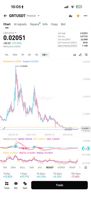 A Bitget trading chart for the GRTUSDT Perpetual contract showing the last price at 0.002051, with a 17.47% drop and weekly performance indicators across 30 days, 90 days, and 180 days.