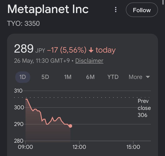 The image shows a graph of a stock's decline, with a downward trend line indicating that the stock price has been decreasing over time. The text in the image suggests that this decline might be due to Japan's declining economy or market conditions. The post also mentions that there is a buyback program in place for Metaplanet and that if the discount were to ever hit 20% or 30%, it could potentially generate significant Bitcoin yield.