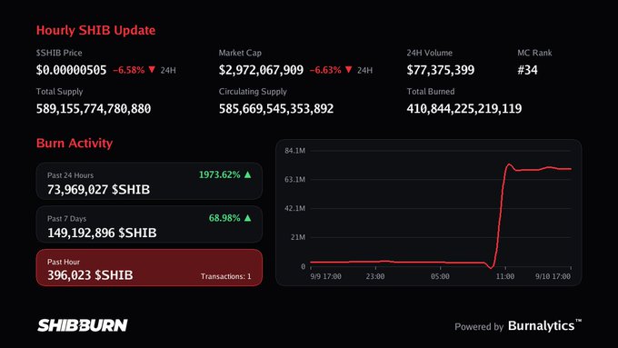 A "SHIBBURN" dashboard displays hourly SHIB updates, showing a price of $0.0000050 (-6.58%), market cap of $2.97B, and burn activity with 73,969,027 $SHIB burned in the past 24 hours (+1973.62%), aligning with the post's report of 396,023 $SHIB tokens burned in the past hour across 1 transaction.