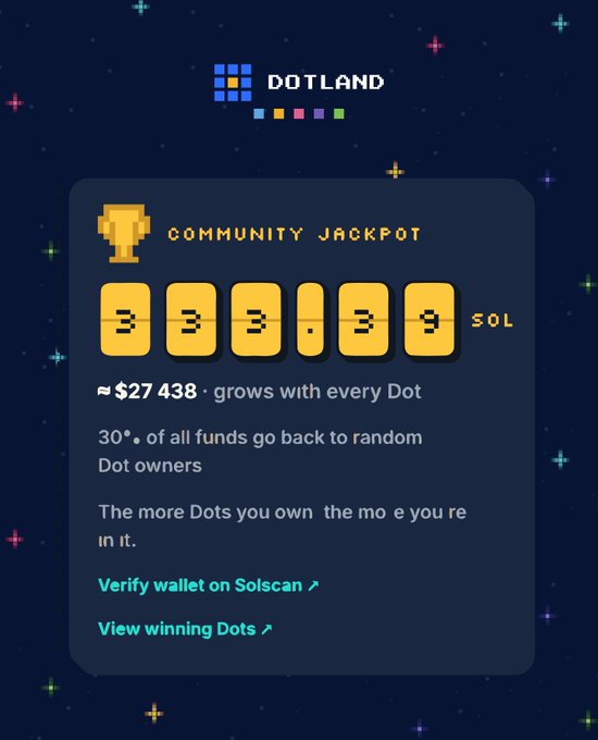 A Dotland cryptocurrency interface displaying a 'COMMUNITY JACKPOT' counter at 333.139 SOL (approximately $27,438), noting that 30% of funds go back to random Dot owners.