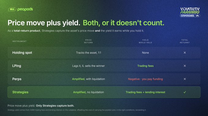 A marketing graphic from Peapods Crypto comparing trading instruments (Holding spot, LPing, Perps, Strategies) under the heading 'Price move plus yield. Both, or it doesn't count,' emphasizing that Strategies capture both price return and yield with no liquidation.