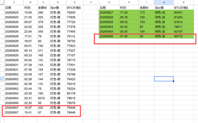 This image shows a trading spreadsheet tracking BTC price movements across two time periods (August-September 2026), with red boxes highlighting significant activity on September 7 at 10:07 (222 amount, $79,446 BTC price) and September 6 at 07:46 (36 amount, $80,772 BTC price). The data columns include date, time, amount in millions, add/cancel status (加or撤), and BTC price, illustrating the pattern of large liquidity additions at higher price levels that the post describes as market makers manipulating retail buyers before canceling orders when prices drop.