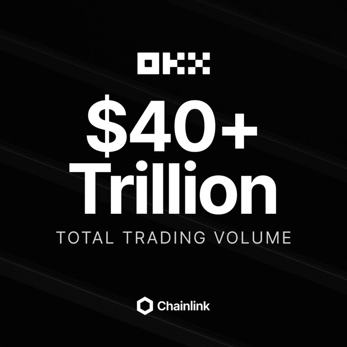 The image features a black background with white text that reads "40+ Trillion Total Trading Volume". The text is capitalized, making it stand out against the dark backdrop. Below this title, there's an image of a building, which could be a logo or a symbol related to the trading volume being referred to in the post.