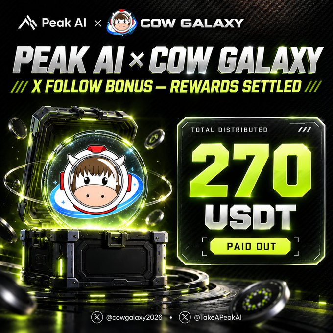 A promotional graphic for 'PEAK AI x COW GALAXY' announcing an 'X FOLLOW BONUS — REWARDS SETTLED' with 270 USDT paid out, featuring a cartoon cow astronaut character in a futuristic case.