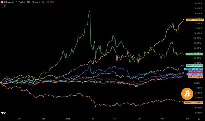 The image shows a chart with lines of different colors representing price movements for Bitcoin. It displays the cryptocurrency's performance from January through December, showing the peaks and valleys over time. The post at the bottom of the image is titled "BTC is lol" which is a playful and humorous comment about Bitcoin, indicating that it is an interesting or unusual topic related to the chart displayed in the image.