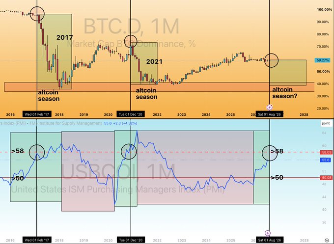 The image displays two charts: a Bitcoin Dominance (BTC.D) monthly chart on top and the U.S. ISM Purchasing Managers Index (PMI) on the bottom, with circled markers highlighting instances where PMI hit 58 (in early 2017, late 2020, and early 2026) coinciding with major altcoin seasons in 2017 and 2021, suggesting another altcoin season may be imminent based on the current PMI signal of 55.6 (+2.3).