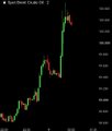A small dark candlestick chart with green and red bars indicating market data on a black background.