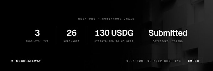 A dark progress update graphic for 'WEEK ONE - ROBINHOOD CHAIN' showing '3 PRODUCTS LIVE', '26 MERCHANTS', '130 USDG DISTRIBUTED TO HOLDERS', and 'Submitted COINGECKO LISTING', with footer text '#MESHGATEAWAY' and 'WEEK TWO: WE KEEP SHIPPING $MESH'.