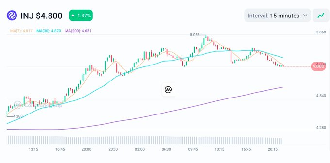 A 15-minute candlestick chart of INJ trading at $4.800 (+1.37%) shows a pullback toward the MA30 support level ($4.870) after rejecting from the $5.057 high, illustrating the "decision point" where price is testing whether to continue upward or reverse lower.
