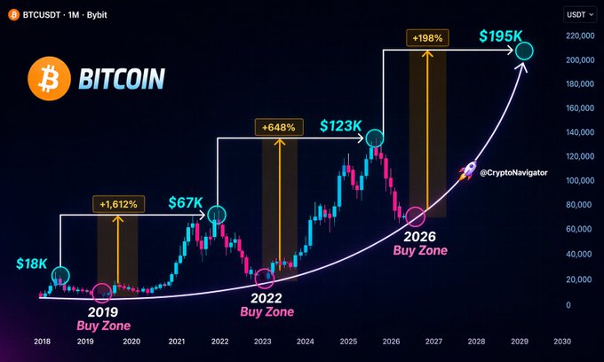 The image presents a comparison of Bitcoin's price changes against various altcoin prices using a colorful line graph with different lines representing different altcoins. It is titled "Bite coin - Bitcoin, +48% growth, $1T, $18k, 1B", which highlights how Bitcoin and other altcoins have grown at the same rate during this period. The post suggests that it's time to focus on the ones who are currently in the next big bullrun with the potential for massive moves and sacrifices. It emphasizes the importance of staying sharp and disciplined when handling investments in these altcoins.