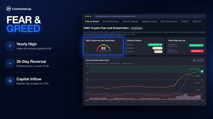 A CoinMarketCap Fear & Greed Index dashboard displays the current CMC Crypto Fear and Greed Index at 82 (Extreme Greed), marking a yearly high and a 30-day climb from a score of 36 (Fear), alongside a fear and greed chart tracking sentiment from "Fear" to "Extreme Greed" and noting a 19% market cap surge.
