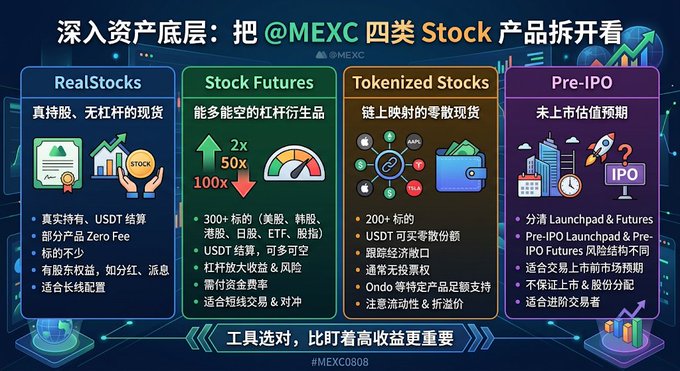 Chinese-language infographic explaining MEXC's four stock product categories: RealStocks, Stock Futures (2x/50x/100x leverage), Tokenized Stocks (200+ stocks), and Pre-IPO offerings, with the tagline '工具选对，比盯着高收益更重要' (Choosing the right tool is more important than watching for high returns).