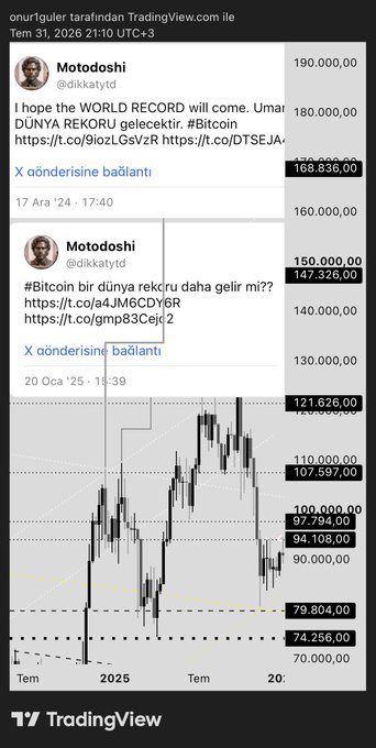 A TradingView Bitcoin chart is overlaid with two tweets from user @dikkatytd (Motodoshi) dated December 17, 2024 and January 20, 2025, where he claims a "WORLD RECORD" prediction of Bitcoin reaching 168,836 and asks if it has become the world record yet—showing the price chart with annotations pointing to a $147,326 target, illustrating his long-term price prediction confidence referenced in the post.