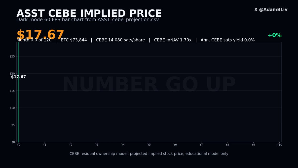 The image displays a bar chart depicting the price of Bitcoin over two months. The chart shows the price decreasing from $17,687 in May to $746 in June. The x-axis represents the months, with May labeled as the initial month of June labeled as the final month of May. The y-axis shows the change in price per cent, ranging from -4% to 4%. There is text above and below the chart explaining what it shows: "ASST from $17 to $793. From May 1st to May 22nd, the company has deployed $150 million into Bitcoin. Let'S assume they raise even less. Let'S go with $100m per month. $100M/month preferred issuance buying BTC, 13% preferred cost. $100M/Month paid via".