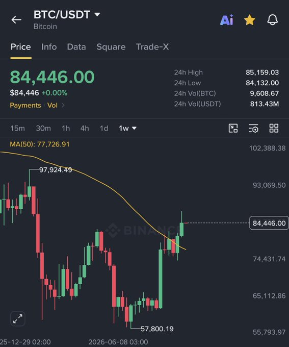 A Binance BTC/USDT chart shows Bitcoin at $84,446.00 with a recent strong weekly candle surge from a low of $57,800.19 back toward the 50-week moving average (77,726.91), visually supporting the post's claim of Bitcoin's highest weekly close in 8 months as price breaks above the key MA(50) resistance level.
