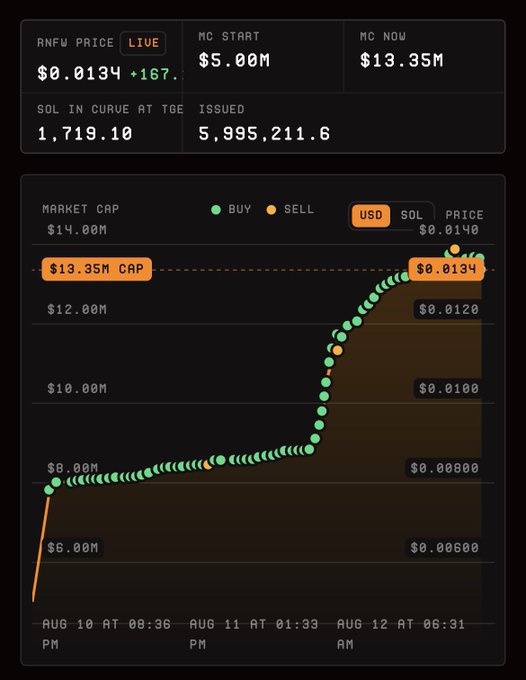 A cryptocurrency trading chart showing RNFW token metrics including ANFW PRICE of $0.0134 (+167%), MC START of $5.00M, MC NOW of $13.35M, and a market cap progression chart from Aug 10-12.