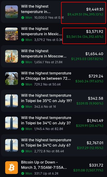 A screenshot of Polymarket's profile page showing weather temperature prediction markets, with the top trade highlighted returning $9,449.51 (94,395.13%) on a bet about Lucknow's highest temperature, and another highlighted trade netting $3,571.92 (34,312.65%) on Mexico City's temperature, alongside other profitable bets on Moscow ($1,654.40), Chicago ($729.24), and multiple Taipei predictions.