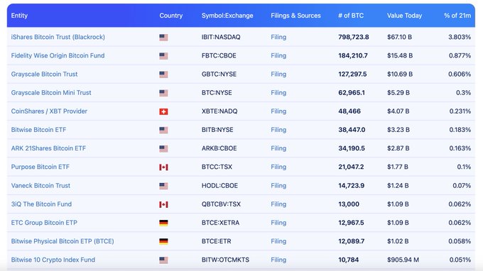 A data table listing Bitcoin ETF holdings by entity, including iShares Bitcoin Trust (IBIT) at 798,723.8 BTC and Fidelity Wise Origin Bitcoin Fund (FBTC) at 184,210.7 BTC.
