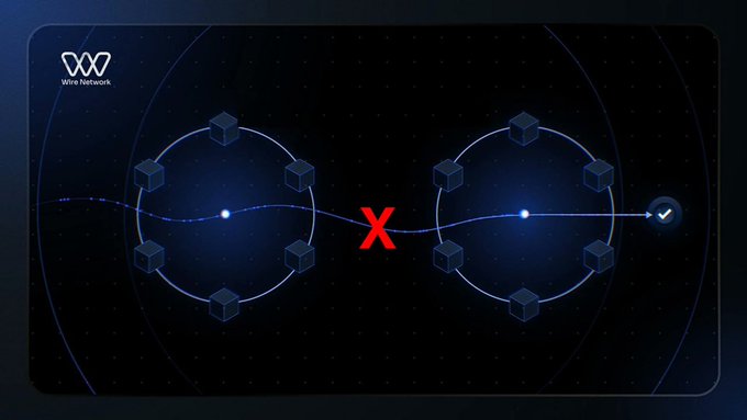This Wire Network graphic illustrates a secure connection from one node cluster to another, contrasting with an unsuccessful attempt marked by a red X, suggesting a more robust and native security architecture.