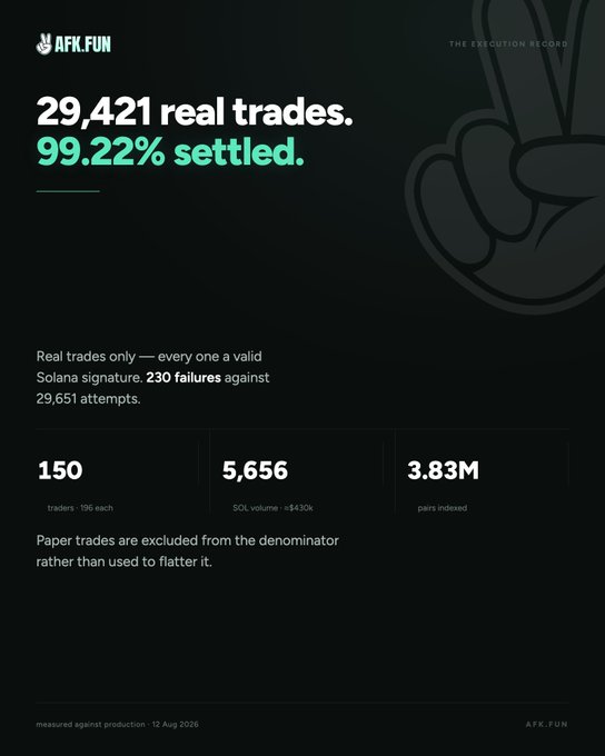 An infographic from AFK.FUN titled 'THE EXECUTION RECORD' highlighting '29,421 real trades' and a '99.22% settled' rate, with sub-stats showing 150 traders, 5,656 SOL volume, and 3.83M pairs indexed, measured against production on 12 Aug 2026.