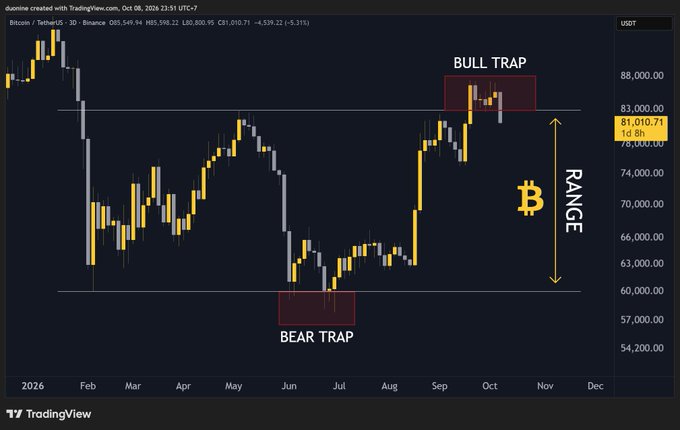 A Bitcoin/US Dollar 3-day candlestick chart on TradingView showing a range between approximately $60,000 and $85,000, with red boxes highlighting a 'BULL TRAP' in October 2026 and a 'BEAR TRAP' in June 2026.