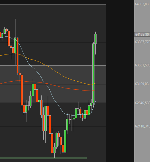 The image shows a BTC/USD candlestick chart with a strong bullish breakout, rallying sharply off lows near 62,410 to spike past 64,139, visually confirming the "looks so easy afterall !pop" sentiment about Bitcoin's abrupt upward surge.