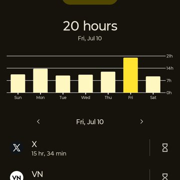 A dark-mode screen usage chart displays '20 hours' for 'Fri, Jul 10', highlighting Friday's bar in yellow, with app usage showing 'X' at 15 hr, 34 min.