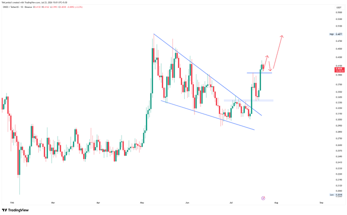 A TradingView candlestick chart of $ONDO/USDT shows the price breaking out of a descending channel pattern, with the current price around 0.40, aligning with the post's bullish outlook toward a $0.50 target.