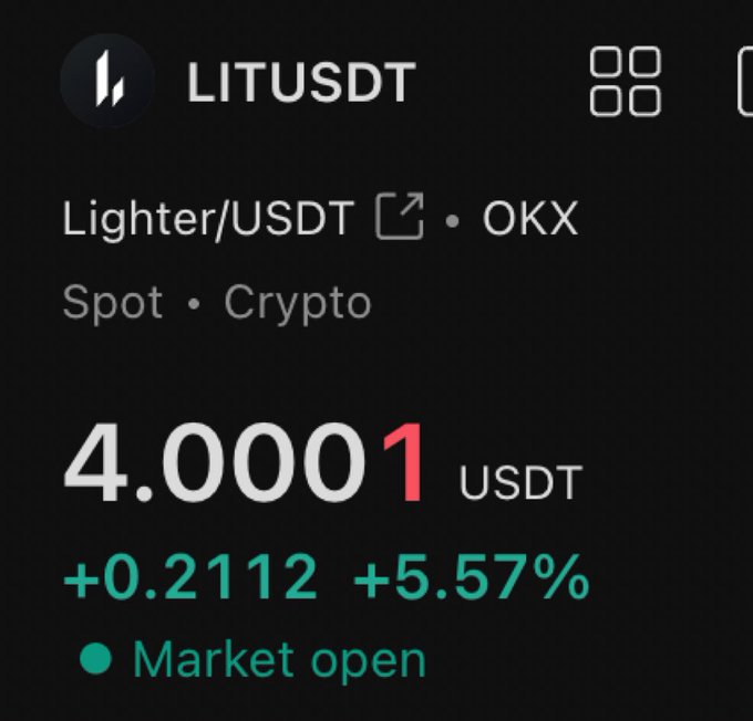 A cryptocurrency price display showing LITUSDT (Lighter/USDT) on OKX at 4.0001 USDT, up +0.2112 (+5.57%) with the market marked as open.