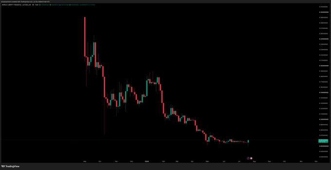 A cryptocurrency trading chart on TradingView displays a sharp downward trend in candlestick prices against a black background.