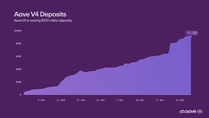 The image shows a bar graph with purple bars representing the growth of Aave V4 deposits over time, specifically from January 1st through December 31st. The graph displays an upward trend, indicating significant growth or increase in Aave V4 deposits during that period. The caption provided helps to explain what this data is showing and its relevance to the post about the upcoming $100 million deposit milestone for Aave V4.