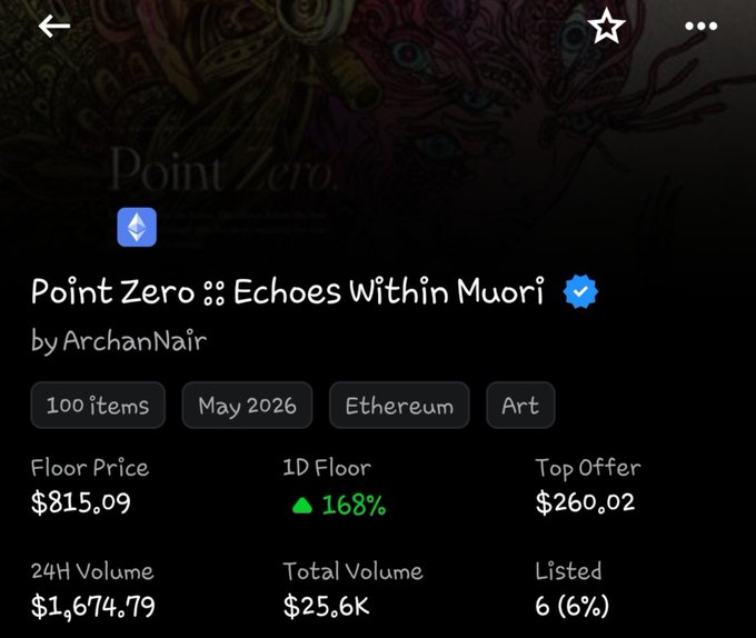 A screenshot of the OpenSea NFT collection page for "Point Zero :: Echoes Within Muori" by ArchanNair, showing 100 items minted in May 2026 on Ethereum under the Art category, with a floor price of $815.09 (up 168% in 1 day), a top offer of $260.02, 24H volume of $1,674.79, and total volume of $25.6K. The image supports the post's claim of the collection's strong post-mint performance, visually confirming the significant 168% floor price increase and sustained trading activity nearly three months after its free mint.