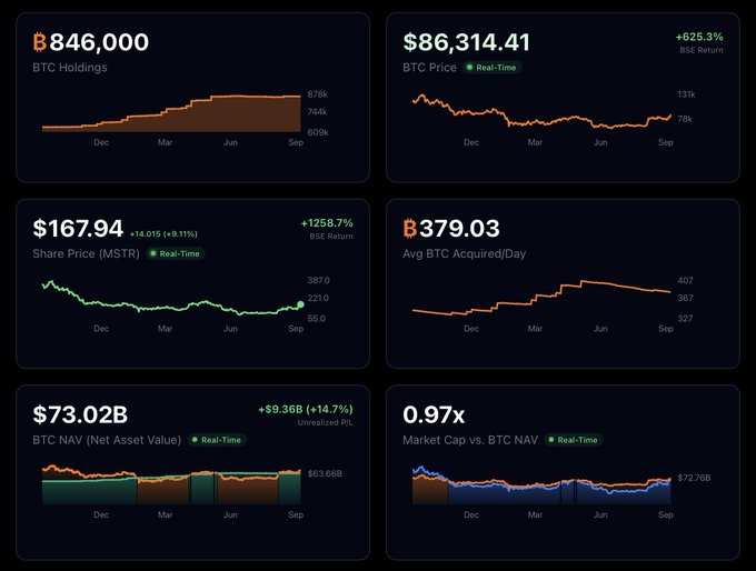 A financial dashboard displaying six panels of cryptocurrency metrics: "BTC Holdings" at B846,000, "BTC Price" at $86,314.41 (+625.3% BSE Return), "Share Price (MSTR)" at $167.94 (+1258.7%), "Avg BTC Acquired/Day" at B379.03, "BTC NAV" at $73.02B (+$9.36B), and "Market Cap vs. BTC NAV" at 0.97x.