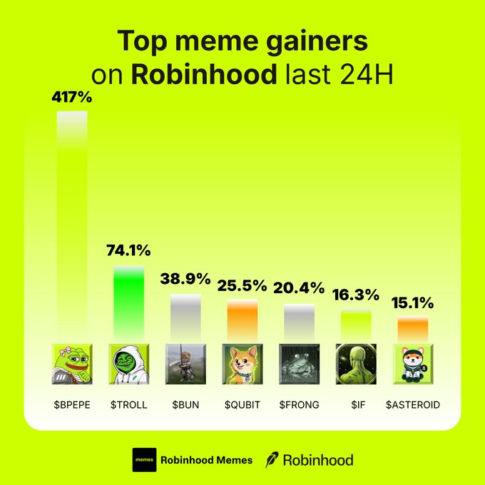 A bar chart titled "Top meme gainers on Robinhood last 24H" displays seven cryptocurrencies with their percentage gains: $BPEPE leading at 417%, followed by $TROLL at 74.1%, $BUN at 38.9%, $QUBIT at 25.5%, $FRONG at 20.4%, $IF at 16.3%, and $ASTEROID at 15.1%. The image, branded with "memes Robinhood Memes" and Robinhood logos, visually highlights these top-performing meme coins to match the post's bullish sentiment toward the listed tickers.