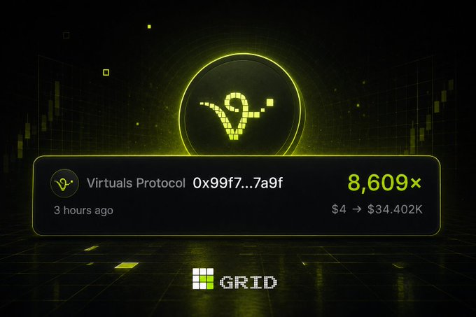 The image shows a Grid platform graphic highlighting a massive 8,609× multiplier win on Virtuals Protocol (0x99f7...7a9f), with the token's price surging from $4 to $34,402K in just 3 hours. The bold yellow and black design with a stylized "V" emblem visualizes the record-breaking trade, underscoring the post's claim of the biggest multiplier hit on Virtuals' Grid yet.