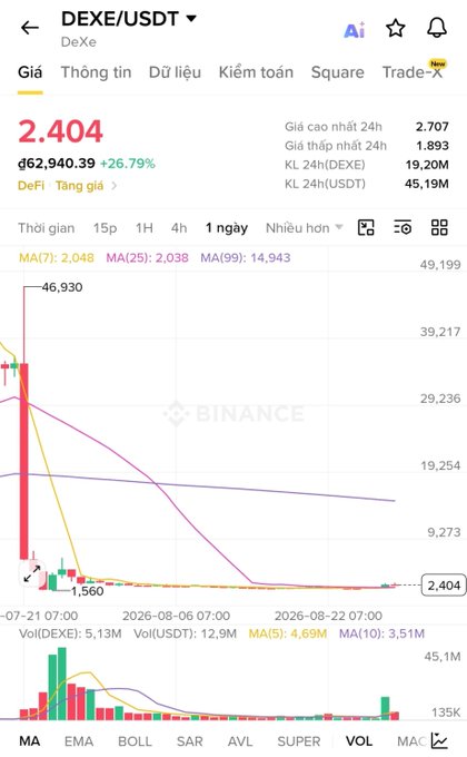 Binance mobile app showing DEXE/USDT price chart at 2.404, down 26.79%, with 24h high of 2.707 and low of 1.893, displaying 1-day candlestick chart with MA(7): 2,048, MA(25): 2,038, MA(99): 14,943.