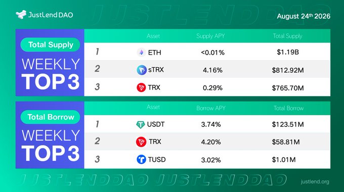 A JustLend DAO weekly top 3 statistics dashboard from August 24th, 2026, showing ETH, sTRX, and TRX as top supplies and USDT, TRX, and TUSD as top borrows with their respective APYs.