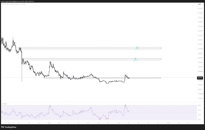 A TradingView candlestick chart of Pepe (PEPE) against US Dollar, showing a recent breakout above a consolidation range with two upward resistance zones marked by X symbols, while the RSI indicator at the bottom has crossed into overbought territory. The price action suggests a bullish continuation following the breakout from the highlighted support level.