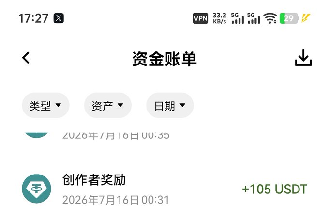 A screenshot of a Chinese-language "资金账单" (Funds Statement) from OKX showing a "创作者奖励" (Creator Reward) of +105 USDT received on July 16, 2026, supporting the post's claim that OKX paid out creator wages.